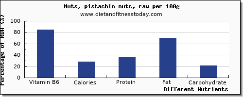 chart to show highest vitamin b6 in nuts per 100g